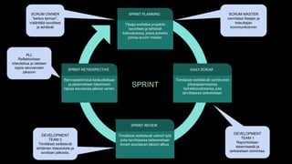 Tiimiläiset esittelevät varttitunnin
pikatapaamisessa
työntekovaiheensa, jota
tarvittaessa tarkistetaan.
DAILY SCRUM
Tilaaja esittelee projektin
tavoitteet ja tehtävät
kokouksessa, jossa puhetta
johtaa scrum master.
SPRINT PLANNING
Retrospektiivissä keskustellaan
ja parannetaan tekemisen
tapoja seuraavaa jaksoa varten.
SPRINT RETROSPECTIVE
Tiimiläiset esittelevät valmiit työt,
joita tarvittaessa tarkennetaan
ennen seuraavan jakson alkua.
SPRINT REVIEW
SCRUM OWNER
“kertoo tarinan”,
määrittää tavoitteet
ja tehtävät
SCRUM MASTER
varmistaa tilaajan ja
toteuttajan
kommunikoinnin
DEVELOPMENT
TEAM 1
Raportoidaan
tekemisestä ja
tarkistetaan toimintaa.
DEVELOPMENT
TEAM 2
Tiimiläiset esittelevät
tehtävien toteutuksia ja
sovitaan jatkosta.
ALL
Reflektoidaan
toteutettua ja otetaan
oppia seuraavaan
jaksoon
SPRINT
 