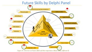 Future Skills by Delphi Panel
 