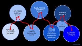 3--4.
KIERROS
TULEVAISUUS
- KYSYMYS
(kysely)
PANEELI
(asiantuntija-
ryhmä)
MANAGERI
(tutkimus-
ryhmä)
TUTKIMUS-
KYSYMYS/
ONGELMA
I DELFOI-
KIERROS
(anonyymi
vastaaminen,
managerointi,
analysointi)
RAPORTTI
(analyysi)
II DELFOI-
KIERROS
© Metodix Oy
 