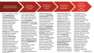 Kysyvä oppiminen ja
tulevaisuus (tieto-oppi)
Delfoi on sokraattinen metodi,
jossa kysymykset ovat
vastauksia tärkeämpiä.
“Yksinkertaiset kysymykset
pakottavat ajattelemaan asioita
uudella tavalla ja ohjaavat
tutkimusmatkoille, joiden
päätepiste on aluksi
tuntematon” (Bengt
Holmström) Delfoin
avaintoimija on Delfoi-
manageri, joka voi olla opettaja
tai oppilasryhmä. Manageri
laatii kysymykset, jotka
sijoitetaan tulevaisuuteen.
Tarkasteltavasta ilmiöstä
riippumatta mahdollisia
tulevaisuuksia on monta, ja se
vaikuttaa prosessiin, joka voi
sisältää useita kierroksia
kysymyksiä, keskusteluja ja
vastauksia. Tiedonmuodostaja
on asiantuntijaryhmä, jota
nimitetään paneeliksi. (ks.
Anonyymi
argumentointi
ja dialogi
Tulevaisuuskysymykseen on
useita “oikeita” vastauksia,
minkä vuoksi niitä arvotetaan
sen mukaan kuinka hyvin ne
osataan perustella eli
argumentoida. Vastaaminen ja
perusteleminen on anonyymiä,
jotta argumentointiin
liittymättömät valtasuhteet tai
henkilökohtaiset ominaisuudet
eivät vääristä vastaamista.
Hiljaiset ja hitaat saavat myös
mahdollisuutensa. Managerit
pyrkivät fasilitoimaan niin, että
ensivastaamista seuraa
toisten vastausten arviointi ja
vasta- ja myötäkommentointi,
joka johtaa dialogiketjuihin ja
uuteen tiedon
muodostukseen. Paneelin
oppimisen tärkeä
tunnusmerkki on se, että
joillakin panelisteilla
alkuperäinen kanta hyvin syin
Moniääninen
ja -taitoinen
ryhmä
Delfoissa argumentoiva
keskustelu ja yhteisöllinen
tiedonmuodostus on Delfoi-
prosessin tärkein laatu. Sen
onnistumiseen vaikutetaan
valitsemalla paneeliin
monimuotoinen ja -tietoinen
vastaajaryhmä, jossa ovat
edustettuna tarkasteltavan
ilmiön eri asiantuntija- ja
intressitahot. Asiantuntija- ja
asianosaisuusryhmät
luokitellaan, jotta panelistien
välisiä rakenteellisia eroja
voidaan tarkastella
myöhemmin. Paneelin koko
pyritään pitämään sen
kokoisena - usein 15-30 -
että se mahdollistaa ryhmän
jäsenten välisen sujuvan
vuorovaikutuksen. Koulussa
ryhmittelyä voi lähestyä
myös roolipelin kautta.
Tutkivaa
vaikuttamista
koulussa ja
koulun
ulkopuolella
“Tutkiva oppiminen on
pedagoginen malli, jossa
toimitaan tieteellisen
tutkimuksen tapaisesti.
Pyrkimyksenä on ymmärtää
ilmiöitä tai ratkaista
monimutkaisia ongelmia. Uutta
tietoa rakennetaan sosiaalisesti
ryhmässä, mutta tietoa etsitään
myös yhdessä sovitun työnjaon
mukaisesti. Löydettyä tietoa
analysoidaan ja käsitellään
kriittisesti ryhmän istunnoissa.
Oppiminen tapahtuu
spiraalimaisena prosessina
siten, että ilmiötä tarkastellaan
yhä syvällisemmin. Työn
edetessä kohde täsmentyy
uusien kysymysten avulla.
Parhaaseen tulokseen
päästään, jos ilmiö on
opiskelijoille aito ja
autenttinen.” (Wikipediaa
mukaillen)
Uusintavasta
uudistavaan
oppimiseen
Koulussa harjoitellaan ja
opitaan enimmäkseen sitä,
mitä joku muu kuten
opettaja on jo oppinut.
Tällainen oppiminen on
uusintavaa ja tärkein osa
systemaattista koulutyötä.
Mitä pitemmälle koulussa
edetään sitä enemmän on
tilausta myös sellaiselle
oppimiselle, jossa “opitaan
sitä ja sellaista, mitä ei
aikaisemmin ole tiedetty tai
osattu”. Uudistavassa
oppimisessa käytetään
yksilöiden aivoja ja taitoja,
mutta yhtä paljon tarvitaan
aivojen välistä oppimista ja
yhteistoimintaa sekä
osaamisten yhdistelyä.
Delfoi-pedagogiikka on
työkalu koulun uudistavaan
oppimiseen. (ks. Uudistavan
oppimisen lähestymistavat) © Metodix Oy
 