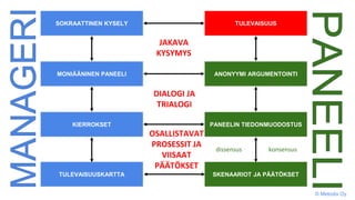 SOKRAATTINEN KYSELY
ANONYYMI ARGUMENTOINTI
PANEELIN TIEDONMUODOSTUS
MONIÄÄNINEN PANEELI
KIERROKSET
TULEVAISUUS
SKENAARIOT JA PÄÄTÖKSETTULEVAISUUSKARTTA
DIALOGI JA
TRIALOGI
JAKAVA
KYSYMYS
OSALLISTAVAT
PROSESSIT JA
VIISAAT
PÄÄTÖKSET
dissensus konsensus
© Metodix Oy
 