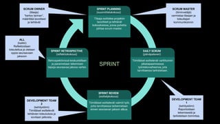 Tiimiläiset esittelevät varttitunnin
pikatapaamisessa
työntekovaiheensa, jota
tarvittaessa tarkistetaan.
DAILY SCRUM
(päiväpalaveri)
Tilaaja esittelee projektin
tavoitteet ja tehtävät
kokouksessa, jossa puhetta
johtaa scrum master.
SPRINT PLANNING
(suunnittelukokous)
Retrospektiivissä keskustellaan
ja parannetaan tekemisen
tapoja seuraavaa jaksoa varten.
SPRINT RETROSPECTIVE
(reflektiokokous)
Tiimiläiset esittelevät valmiit työt,
joita tarvittaessa tarkennetaan
ennen seuraavan jakson alkua.
SPRINT REVIEW
(esittelykokous)
SCRUM OWNER
(tilaaja)
“kertoo tarinan”,
määrittää tavoitteet
ja tehtävät
SCRUM MASTER
(tiiminvetäjä)
varmistaa tilaajan ja
toteuttajan
kommunikoinnin
DEVELOPMENT TEAM
1
(kehitystiimi)
Raportoidaan
tekemisestä ja
tarkistetaan toimintaa.
DEVELOPMENT TEAM
2
(kehitystiimi)
Tiimiläiset esittelevät
tehtävien toteutuksia ja
sovitaan jatkosta.
ALL
(kaikki)
Reflektoidaan
toteutettua ja otetaan
oppia seuraavaan
jaksoon
SPRINT
 