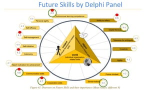 Future Skills by Delphi Panel
 