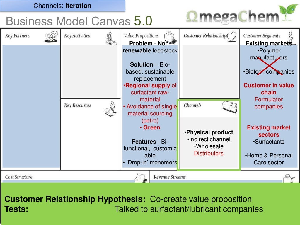 Evolution of Canvas