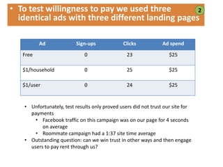 • To test willingness to pay we used three        2
  identical ads with three different landing pages

          Ad             Sign-ups             Clicks            Ad spend

   Free                      0                  23                 $25

   $1/household              0                  25                 $25

   $1/user                   0                  24                 $25


   • Unfortunately, test results only proved users did not trust our site for
     payments
       • Facebook traffic on this campaign was on our page for 4 seconds
          on average
       • Roommate campaign had a 1:37 site time average
   • Outstanding question: can we win trust in other ways and then engage
     users to pay rent through us?

                                                                                109
 