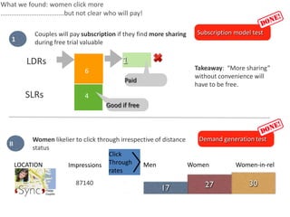 What we found: women click more
...................................but not clear who will pay!

              Couples will pay subscription if they find more sharing   Subscription model test
    1         during free trial valuable

            LDRs                                     1
                                    6                                   Takeaway: “More sharing”
                                                                        without convenience will
                                                      Paid
                                                                        have to be free.
           SLRs                     4
                                              Good if free




             Women likelier to click through irrespective of distance   Demand generation test
   II
             status
                                         Click
        LOCATION         Impressions Through         Men              Women       Women-in-rel
                                         rates
                                87140
 