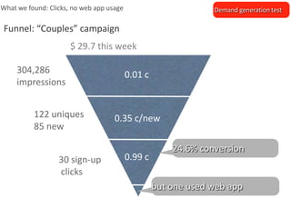 What we found: Clicks, no web app usage                         Demand generation test

Funnel: “Couples” campaign
                      $ 29.7 this week

     304,286                              0.01 c
     impressions


          122 uniques               0.35 c/new
          85 new

                                                       24.6% conversion
                  30 sign-up              0.99 c
                  clicks
                                                   but one used web app
 