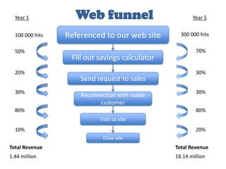 Year 1           Web funnel                          Year 5


  100 000 hits   Referenced to our web site       300 000 hits

  50%                                                   70%
                  Fill out savings calculator
  20%                                                   30%
                     Send request to sales
  30%                                                   30%
                     Reconnection with viable
                           customer
  80%                                                   80%
                            Visit to site
  10%                                                   20%
                             Close sale
Total Revenue                                   Total Revenue
1.44 million                                    18.14 million
 