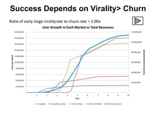 Success Depends on Virality> Churn
Ratio of early stage viralityrate to churn rate = 2.00x
 