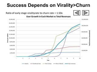 Success Depends on Virality>Churn
Ratio of early stage viralityrate to churn rate = 1.50x
 