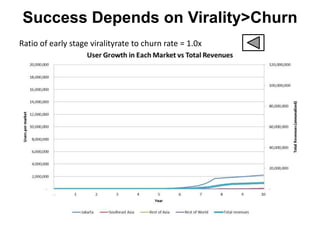 Success Depends on Virality>Churn
Ratio of early stage viralityrate to churn rate = 1.0x
 