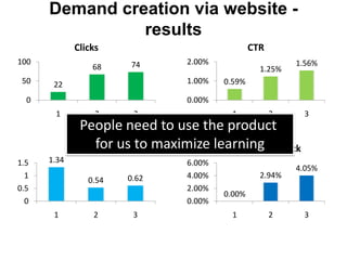 Demand creation via website -
                results
             Clicks                               CTR
100                    74         2.00%                     1.56%
                 68                                 1.25%
 50    22                         1.00%   0.59%

  0                               0.00%
       1          2     3                  1            2    3
             People need to use the product
             CPC for us to maximize Conversions per click
                                     learning
1.5   1.34                        6.00%
                                                            4.05%
  1                    0.62       4.00%             2.94%
                0.54
0.5                               2.00%
                                          0.00%
  0                               0.00%
       1         2      3                  1            2    3
 