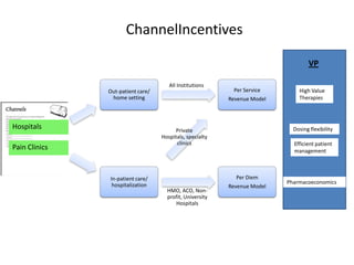 ChannelIncentives

                                                                                  VP

                                      All Institutions
               Out-patient care/                            Per Service       High Value
                home setting                              Revenue Model       Therapies



Hospitals                               Private                             Dosing flexibility
                                   Hospitals, specialty
                                         clinics                            Efficient patient
Pain Clinics                                                                management



               In-patient care/                              Per Diem
                hospitalization                                           Pharmacoeconomics
                                                          Revenue Model
                                     HMO, ACO, Non-
                                     profit, University
                                        Hospitals
 