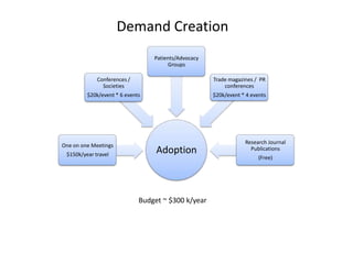 Demand Creation
                                 Patients/Advocacy
                                      Groups

             Conferences /                           Trade magazines / PR
               Societies                                 conferences
         $20k/event * 6 events                       $20k/event * 4 events




                                                                 Research Journal
One on one Meetings
 $150k/year travel
                                  Adoption                         Publications
                                                                       (Free)




                             Budget ~ $300 k/year
 