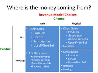 Where is the money coming from?
                               Revenue Model Choices
                                               Channel
                                Web                         Physical
                    Direct Sales                   Direct Sales
                        Products                       Products
                                                        Subscription
              Bits      License
                                                        Add-on services
                        Subscription                   Upsell/Next Sell
                        Upsell/Next Sell           Referrals
Product
                                                    Direct Sales
                      Ancillary Sales:
                                                        Products
                        •Referral revenue
                        •Affiliate revenue              Service
          Physical
                        •E-mail list rentals            Upsell/Next Sell
                        •Back-end offers            Referrals
                                                    Leasing
 