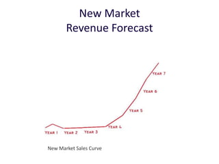 New Market
       Revenue Forecast




New Market Sales Curve
 