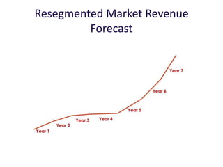 Resegmented Market Revenue
         Forecast
 