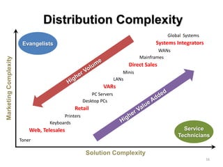 Distribution Complexity
                                                                                           Global Systems
                        Evangelists                                                    Systems Integrators
                                                                                         WANs
                                                                                 Mainframes
Marketing Complexity




                                                                           Direct Sales
                                                                         Minis
                                                                     LANs
                                                             VARs
                                                        PC Servers
                                                    Desktop PCs
                                              Retail
                                         Printers
                                   Keyboards
                           Web, Telesales                                                         Service
                                                                                                Technicians
                       Toner

                                                     Solution Complexity
                                                                                                             16
 