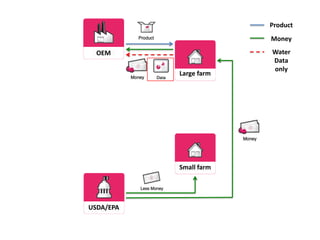 Product
                        Money

  OEM                   Water
                        Data
                        only
           Large farm




           Small farm




USDA/EPA
 