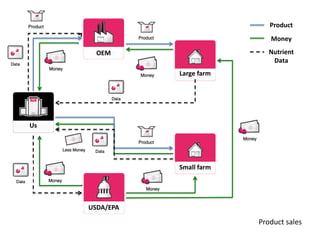 Product
                                Money

       OEM                      Nutrient
                                 Data
                Large farm




Us




                Small farm




     USDA/EPA

                             Product sales
 
