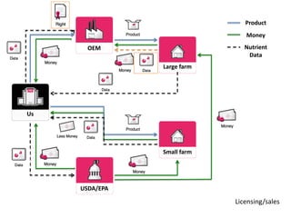 Product
                                Money

       OEM                      Nutrient
                                 Data
                Large farm




Us




                Small farm




     USDA/EPA

                             Licensing/sales
 