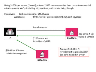 Using $1000 per sensor (2x cost) puts us ~$350 more expensive than current commercial
nitrate sensors. We’re including pH, moisture, and conductivity, though.

Incentives:   Best case scenario $45.89/acre
          Worst case:       $9.65/acre or state dependent 25% cost coverage



                            Install sensors

                                                                        400 acres, 4 soil
    Us                                                       Small farm
                                                                        types: 8 sensors
                            $1K/sensor less
                            incentive = $4140


                                                      Average $10.40 in N-
 $3860 for 400 acre
                                                      fertilizer lost to groundwater
 nutrient management
                                                      per acre: Repaid in 1 year

                                USDA/EPA
 