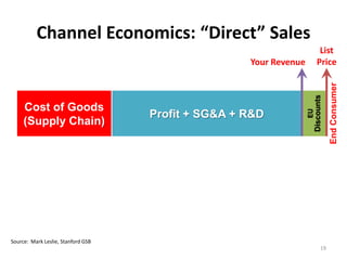 Channel Economics: “Direct” Sales
                                                                           List
                                                    Your Revenue          Price




                                                                                    End Consumer
                                                                        Discounts
     Cost of Goods




                                                                   EU
                                    Profit + SG&A + R&D
     (Supply Chain)




Source: Mark Leslie, Stanford GSB
                                                                               19
 