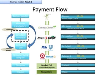 Revenue model: Result 2


                               Payment Flow
           Biomass supplier                                Biomass             15 c/lb
                                                           Biomass Range 5-20c/lb


               Monomer
              manufacturer                                 Monomer             80 c/lb
                                                                 Detergent alcohols 80c/lb
Distributor


               Surfactant                                  Formulation         90 c/lb
               formulator                                        Formulated Surfactant 90c/lb



               Surfactant                                  Surfactant          100 c/lb
Decision          user                                           Formulated Detergent 100c/lb
Makers

           Consumer facing                                 Detergent           200 c/lb
              company                                            10% Surfactant in Detergent



               Consumer             Market Pull            Product
                                 (Sustainability agenda)

                Disposal            Regulations            Waste
 