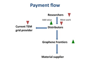 Payment flow
                     Researchers
                Add value     More work

Current TEM          Distributors
grid provider


                Graphene Frontiers



                Material supplier
 