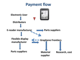 Payment flow

   Electronic User

     Distributors


E-reader manufacturer      Parts suppliers


   Flexible display     Graphene Frontiers
   manufacturer


   Parts suppliers      Material      Research, cost
                        supplier
 