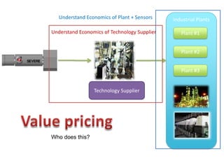 Understand Economics of Plant + Sensors    Industrial Plants

Understand Economics of Technology Supplier      Plant #1


                                                 Plant #2


                                                 Plant #3


                 Technology Supplier




Who does this?
 