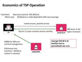 Economics of TSP Operation

Incentives:   Best case scenario $45.89/acre
     Worst case: $9.65/acre or state dependent 25% cost coverage


                          Install sensors, provide service

                                                                              400 acres, 4 soil
       Us
                   Pay for 2-3 year contract service monthly                  types: 8 sensors
                                                                   Small farm



   $3860 for 400 acre                                        Average $10.40 in N-
   nutrient management                                       fertilizer lost to
                                                             groundwater per acre
   $1K/sensor less
   incentive = $4140 to             USDA/EPA
   recover in contract
 