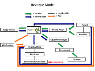 Revenue Model

                         = money              = relationship
                         = information        = AAT



                                                                          Patient

 Large Pharma                             Private Payor

                                                                     Employer

                                         Government Payor

Wholesalers
                   Hospital/Clinic
                                                 Government

                      Physicians

                                                               Taxpayer
                Pulmonary Function Lab    INFLUENCER
 