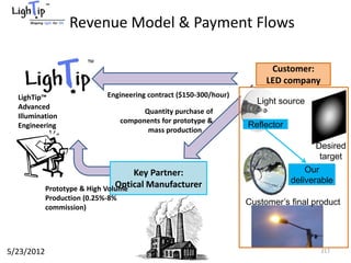 ™


                  Revenue Model & Payment Flows

                                                                          Customer:
                                                                         LED company
  LighTip™                   Engineering contract ($150-300/hour)
                                                                      Light source
  Advanced
                                         Quantity purchase of
  Illumination
                                   components for prototype &
  Engineering                                                       Reflector
                                          mass production .

                                                                                      Desired
                                                                                       target
                                    Key Partner:                                    Our
                                Optical Manufacturer                            deliverable
            Prototype & High Volume
            Production (0.25%-8%
                                                                    Customer’s final product
            commission)




5/23/2012                                                                              217
 
