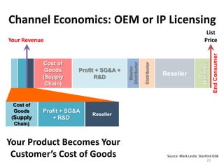 Channel Economics: OEM or IP Licensing
                                                                                                 List
Your Revenue                                                                                    Price




                                                                                                       End Consumer
            Cost of




                                          Distributor

                                                        Distributor




                                                                                           Discounts
                                            Master
             Goods      Profit + SG&A +




                                                                                              EU
                                                                      Reseller
            (Supply           R&D
             Chain)


  Cost of
  Goods     Profit + SG&A
                            Reseller
 (Supply       + R&D
  Chain)


Your Product Becomes Your
 Customer’s Cost of Goods                                              Source: Mark Leslie, Stanford GSB
                                                                                                 23
 