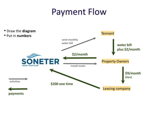 Payment Flow
• Draw the diagram                               Tennant
• Put in numbers
                           send monthly
                           water bill
                                                           water bill
                                                           plus $2/month
                                  $2/month
                                                 Property Owners
                                 install meter

                                                               $9/month
                                                               (2yrs)
   activities
                     $200 one time
                                                 Leasing company
  payments
 