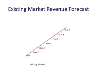 Existing Market Revenue Forecast




        Existing Market
 