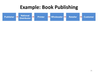 Example: Book Publishing
             National
Publisher                 Printer   Wholesaler   Retailer   Customer
            Distributor




                                                                 26
 