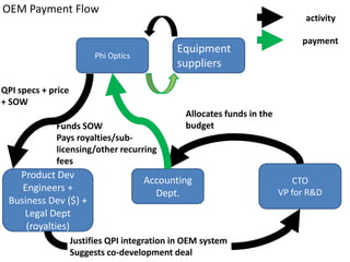 OEM Payment Flow
                                                                               activity

                                                                              payment
                                              Equipment
                          Phi Optics
                                              suppliers

QPI specs + price
+ SOW
                                                Allocates funds in the
             Funds SOW                          budget
             Pays royalties/sub-
             licensing/other recurring
             fees
   Product Dev
                                       Accounting                           CTO
    Engineers +                                                          VP for R&D
                                         Dept.
 Business Dev ($) +
    Legal Dept
     (royalties)
                    Justifies QPI integration in OEM system
                    Suggests co-development deal
 