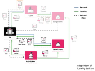 Product
                                Money

       OEM                      Nutrient
                                 Data
                Large farm




Us




                Small farm




     USDA/EPA

                             Independent of
                             licensing decision
 