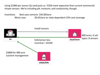 Using $1000 per sensor (2x cost) puts us ~$350 more expensive than current commercial
nitrate sensors. We’re including pH, moisture, and conductivity, though.

Incentives:   Best case scenario $45.89/acre
          Worst case:       $9.65/acre or state dependent 25% cost coverage



                            Install sensors

                                                                        400 acres, 4 soil
    Us                                                       Small farm
                                                                        types: 8 sensors
                            $1K/sensor less
                            incentive = $4140


 $3860 for 400 acre
 nutrient management

                                USDA/EPA
 