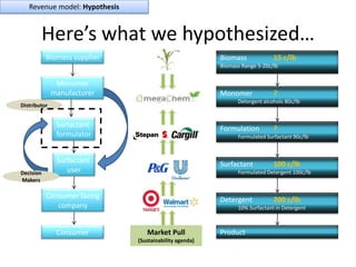 Revenue model: Hypothesis


        Here’s what we hypothesized…
           Biomass supplier                              Biomass             15 c/lb
                                                         Biomass Range 5-20c/lb


               Monomer
              manufacturer                               Monomer             ?
                                                               Detergent alcohols 80c/lb
Distributor


               Surfactant                                Formulation         ?
               formulator                                      Formulated Surfactant 90c/lb



               Surfactant                                Surfactant          100 c/lb
Decision          user                                         Formulated Detergent 100c/lb
Makers

           Consumer facing                               Detergent           200 c/lb
              company                                          10% Surfactant in Detergent



               Consumer           Market Pull            Product
                               (Sustainability agenda)
 