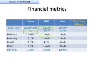 Revenue model: Result 1


                    Financial metrics
                    Ethanol      DMF       Lactic    Bi-functional
                                                       fatty acid
 Scale (T/day)   500,0001b/da   600,000   300,000
                       y         lb/day    lb/day
Feedstock           15 c/lb     19 c/lb   16 c/lb
Processing           2 c/lb     26 c/lb   25 c/lb
Capital              1 c/lb      2 c/lb   41 c/lb
Other                3 c/lb     15 c/lb   39 c/lb
MSP (c/lb)          21 c/lb     62 c/lb   120 c/lb
 