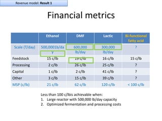 Revenue model: Result 1


                    Financial metrics
                    Ethanol          DMF            Lactic        Bi-functional
                                                                    fatty acid
 Scale (T/day)   500,0001b/da      600,000         300,000             ?
                       y            lb/day          lb/day
Feedstock           15 c/lb         19 c/lb         16 c/lb          15 c/lb
Processing           2 c/lb         26 c/lb         25 c/lb            ?
Capital              1 c/lb         2 c/lb          41 c/lb            ?
Other                3 c/lb         15 c/lb         39 c/lb            ?
MSP (c/lb)          21 c/lb         62 c/lb        120 c/lb        < 100 c/lb

                 Less than 100 c/lbis achievable when:
                 1. Large reactor with 500,000 lb/day capacity
                 2. Optimized fermentation and processing costs
 