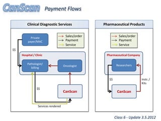 Payment Flows

         Clinical Diagnostic Services                Pharmaceutical Products


            Private
                                       Sales/order             Sales/order
          payer/MAC                    Payment                 Payment
                                       Service                 Service
$$
     Hospital / Clinic                                Pharmaceutical Company

         Pathologist/                                         Researchers
                                      Oncologist
            billing


                                                        $$                     Instr. /
                                                                               Kits
                 $$
                                      CanScan                 CanScan


                  Services rendered


                                                             Class 6 - Update 3.5.2012
 