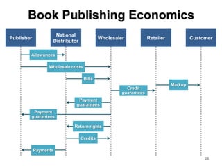 Book Publishing Economics
                    National
Publisher                                   Wholesaler            Retailer            Customer
                   Distributor

        Allowances

                  Wholesale costs

                                    Bills
                                                                             Markup
                                                       Credit
                                                     guarantees
                               Payment
                              guarantees
         Payment
        guarantees

                             Return rights

                                 Credits

            Payments
                                                                                           28
 