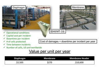 290
         Diaphragm                                             Membrane




                                             $240/MT Cl2
   Operational conditions
   Capital cost per incident
   Downtime per incident
   # of cells protected            Cost of damages + downtime per incident per year
   Time between incidents
   Number of cells, US and worldwide
                        Value per unit per year
          Diaphragm                  Membrane               Membrane Header
            $2,500                      $270                      $10,600
 