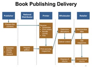 Book Publishing Delivery
                   National
Publisher                          Printer       Wholesaler          Retailer
                  Distributor


 Prepare film
                                Receive
  (content)
                                 Schedules
                                 Print orders    Determine       Merchandise
                                 Bundle          allocations        titles
                                  counts
                                 Film

                                                                     Sell
                                                 Deliver orders
                                                                   magazines

 Establish        Prepare
                   galleys      Print and ship
  identity
                                 magazines
 Create
  demand

                                                  Dispose of      Acknowledge
                                                   returns          returns

                                                                          29
 