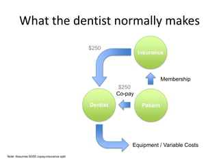 What the dentist normally makes
                                            $250
                                                               Insurance



                                                                          Membership
                                                       $250
                                                      Co-pay

                                            Dentist             Patient




                                                           Equipment / Variable Costs
Note: Assumes 50/50 copay-insurance split
 