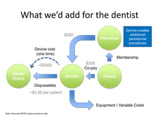What we’d add for the dentist
                                                                              Device creates
                                            $250                                additional
                                                               Insurance       periodontal
                                                                               procedures
                            Device cost
                             (one time)
                                                                          Membership
                               ~$2000                  $250
                                                      Co-pay
      Dental
                                            Dentist             Patient
      Optics
                            Disposables
                       ~$2.50 per patient


                                                           Equipment / Variable Costs
Note: Assumes 50/50 copay-insurance split
 